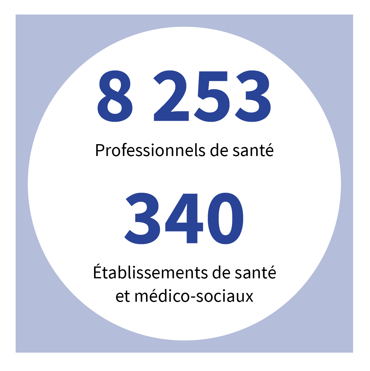 8 253 professionnels de santé - 340 établissements de santé et médico-sociaux
